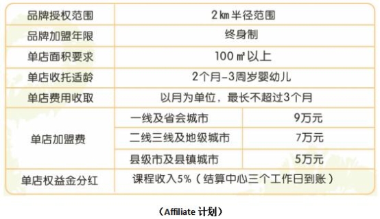 普惠托育正在逐步落實中，彩紅貝貝再增7家門店