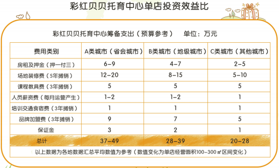 普惠托育正在逐步落實中，彩紅貝貝再增7家門店