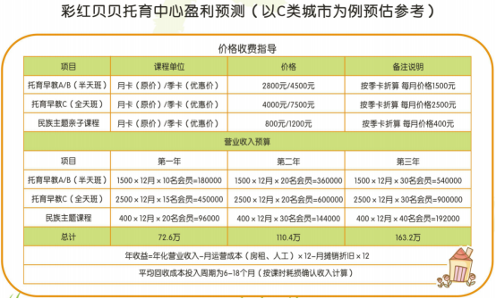 普惠托育正在逐步落實中，彩紅貝貝再增7家門店