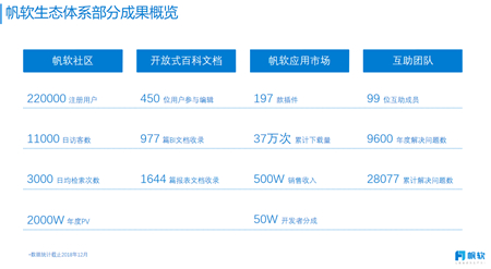 IDC最新報(bào)告，帆軟再次摘得國(guó)內(nèi)BI市場(chǎng)占有率第一