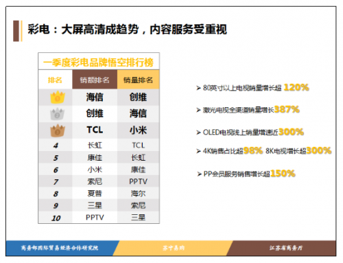 一季度銷量暴增387%，618蘇寧要把激光電視賣遍全國