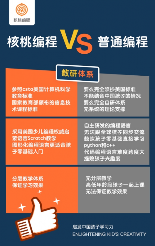 核桃編程暑假班備受媽媽們喜愛，滿足不同年齡段孩子需求