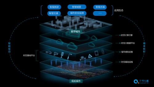 為智慧城市裝上時空引擎，千尋位置打造“未來之城”