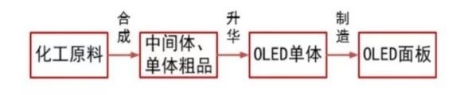 OLED風(fēng)起，海譜潤(rùn)斯瞄準(zhǔn)有機(jī)材料的國(guó)產(chǎn)化機(jī)遇