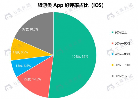 七麥數(shù)據(jù)發(fā)布旅游App報告：細(xì)分領(lǐng)域火熱 交通類App占比較大