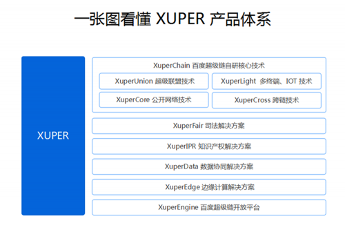 百度自研底層技術(shù)XuperChain正式開源 攜手開發(fā)者共建可信生態(tài)