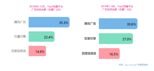 App Growing高盛峰會(huì)發(fā)布獨(dú)家洞察：廣告就是用錢(qián)投票