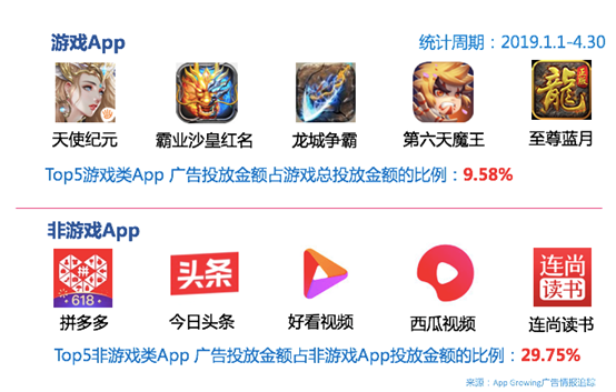 App Growing高盛峰會(huì)發(fā)布獨(dú)家洞察：廣告就是用錢(qián)投票