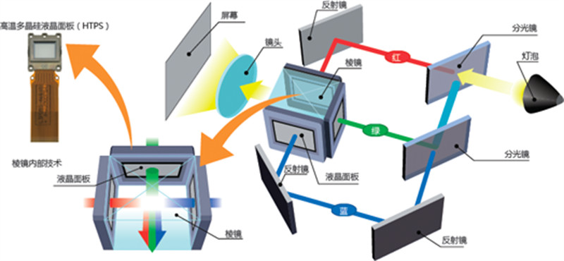 從畫質(zhì)談萬元級(jí)入門家用投影機(jī)的選擇