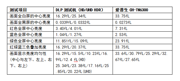 從畫質(zhì)談萬元級(jí)入門家用投影機(jī)的選擇