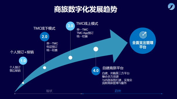 元年科技李彤：“商旅共享”推動(dòng)企業(yè)支出管理數(shù)字化轉(zhuǎn)型