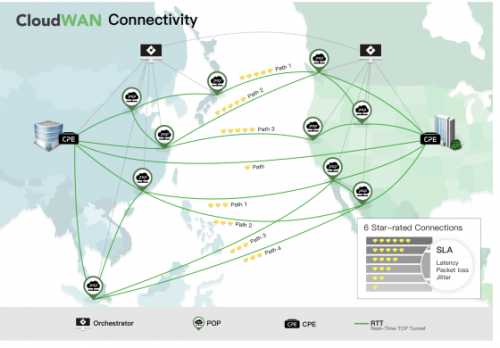 SD-WAN 1-2-3 之 一個(gè)理念