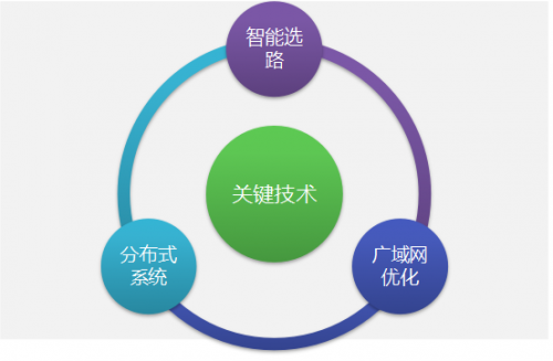 SD-WAN 1-2-3 之 一個(gè)理念