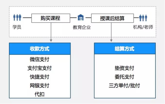 教亦有方！看付錢(qián)拉“教育行業(yè)解決方案”推動(dòng)行業(yè)發(fā)展