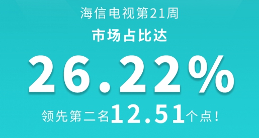 市占率再創(chuàng)歷史新高，海信電視霸屏暢銷榜