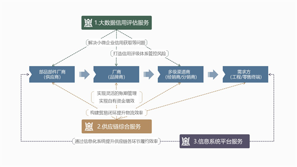 仟金頂：打造科技驅(qū)動(dòng)型的供應(yīng)鏈服務(wù)平臺(tái)