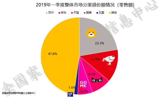 蘇寧家電618開(kāi)門(mén)紅，美的海爾雄霸悟空榜