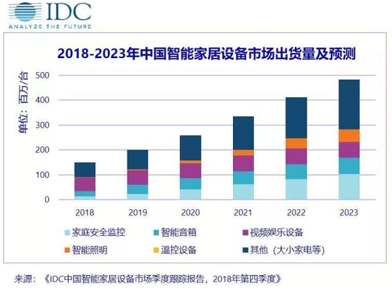 全球智能家居市場(chǎng)將同比增長(zhǎng)27%，家庭安全占據(jù)主導(dǎo)