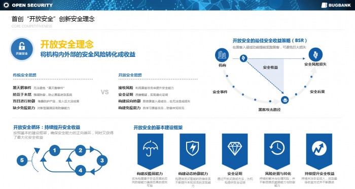 第二季度黑馬，漏洞銀行完成數(shù)千萬B+輪融資，連續(xù)榮獲Cybersecurity Excellence Awards 4項