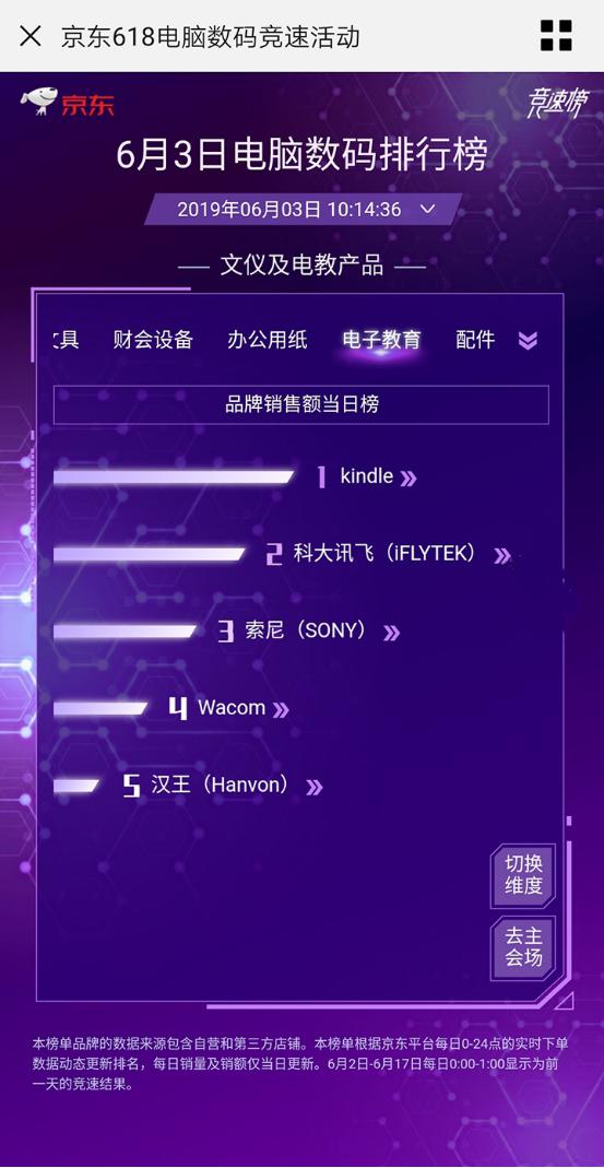 京東618第三日實時榜單揭曉 科大訊飛多品類成績領先