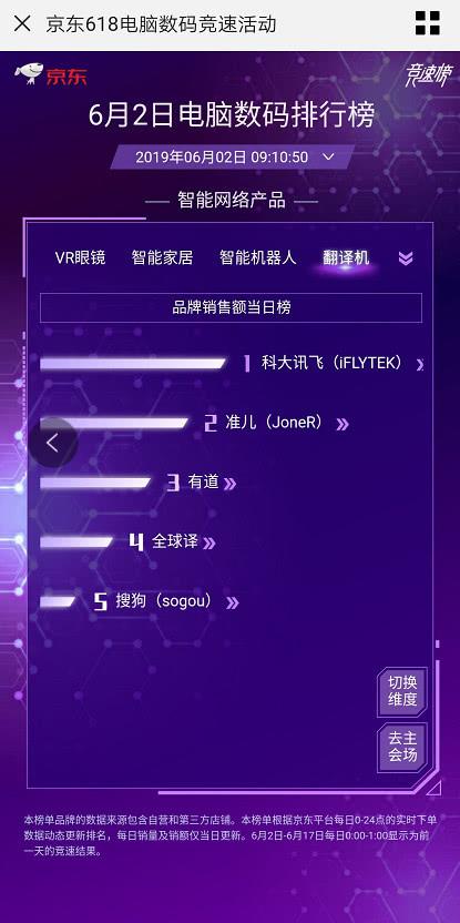 訊飛翻譯機(jī)618開(kāi)門(mén)紅雙平臺(tái)品類銷量第一