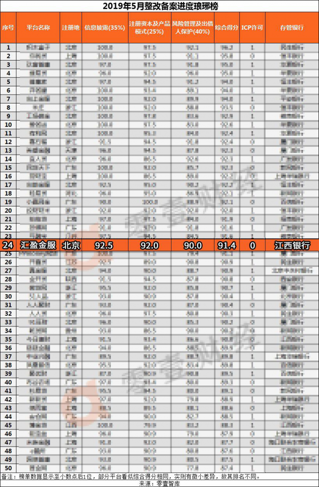 5月網(wǎng)貸整改備案進度瑯琊榜出爐，匯盈金服再創(chuàng)佳績！