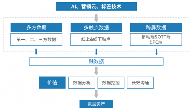 悠易互通聯(lián)合知萌咨詢發(fā)布《融數(shù)據營銷應用趨勢報告》