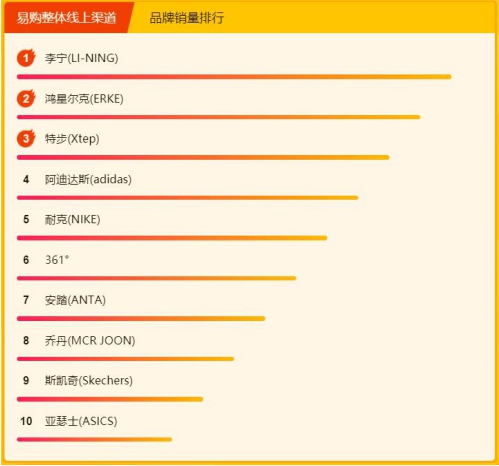 蘇寧618年中大促悟空榜：李寧強(qiáng)勢(shì)奪下雙第一