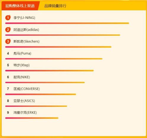蘇寧618年中大促悟空榜：李寧強(qiáng)勢(shì)奪下雙第一