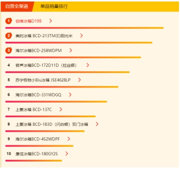 蘇寧618冰洗悟空榜：國產(chǎn)冰箱霸榜，美的洗衣機(jī)超海爾