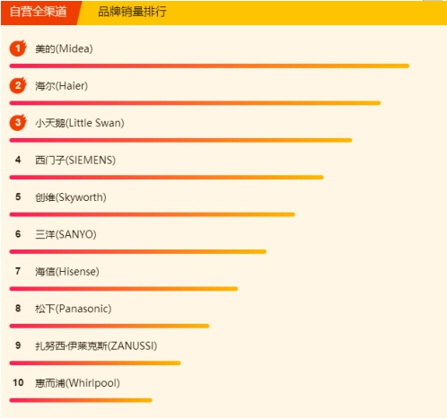 蘇寧618冰洗悟空榜：國產(chǎn)冰箱霸榜，美的洗衣機(jī)超海爾