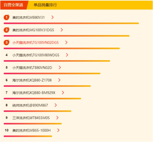 蘇寧618冰洗悟空榜：國產(chǎn)冰箱霸榜，美的洗衣機(jī)超海爾