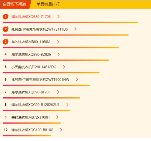 蘇寧618冰洗悟空榜：國產(chǎn)冰箱霸榜，美的洗衣機(jī)超海爾