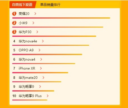 紅米K20 Pro躋身銷售額TOP 10 誰(shuí)說紅米只是低端機(jī)？