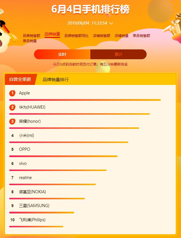 蘇寧618悟空榜：新銳品牌realme成功“越級(jí)”躋身暢銷榜前十