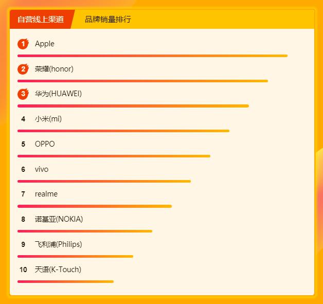 蘇寧618悟空榜：新銳品牌realme成功“越級(jí)”躋身暢銷榜前十