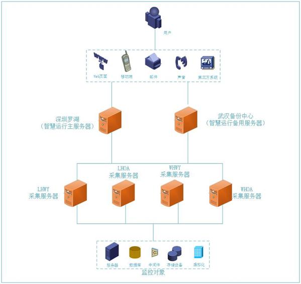 如何pick農(nóng)商行智慧運(yùn)維要點(diǎn)？