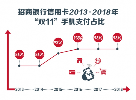 手機(jī)支付就綁招行信用卡，瓜分6億積分