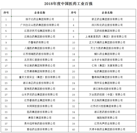 2018年度醫(yī)藥行業(yè)最具影響力榜單震撼發(fā)布！