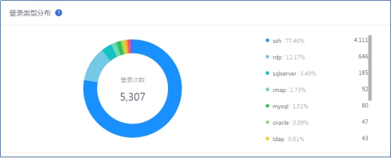 騰訊安全預警：黑客團伙利用SSH弱密碼發(fā)動攻擊 日均目標或達十萬