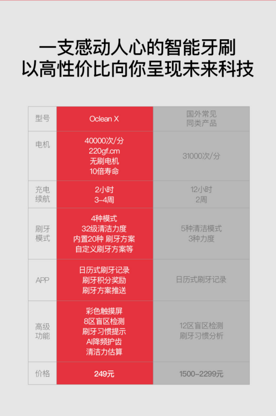 眾籌突破500萬(wàn)，Oclean X智能觸屏電動(dòng)牙刷小米有品眾籌中！