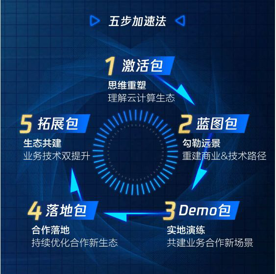 騰訊SaaS加速器全球招募中，首期開放30席名額