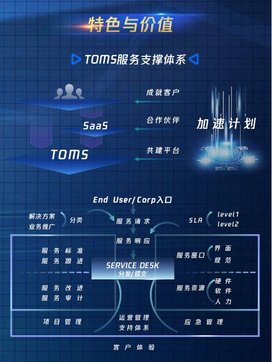 騰訊SaaS加速器全球招募中，首期開放30席名額