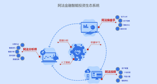 阿法金融實(shí)力凸顯，改變傳統(tǒng)金融投資局面