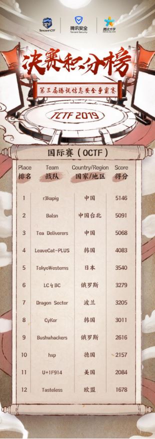 全球“極客全明星賽”TCTF 2019圓滿收官 r3kapig戰(zhàn)隊(duì)問(wèn)鼎國(guó)際賽冠軍