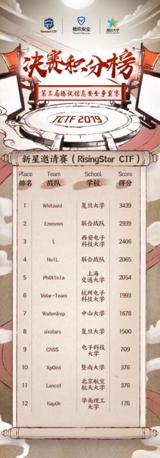 全球“極客全明星賽”TCTF 2019圓滿收官 r3kapig戰(zhàn)隊(duì)問(wèn)鼎國(guó)際賽冠軍