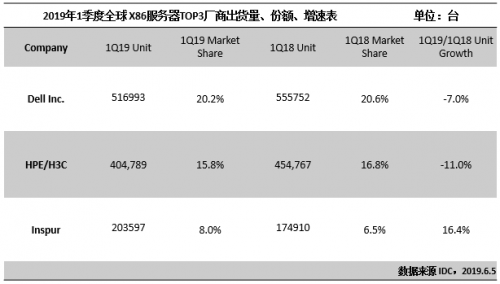 2019Q1全球X86市場微弱增長 戴爾、HPE和浪潮分列前三