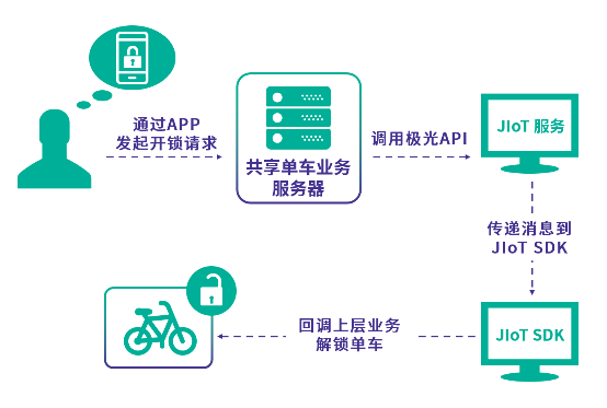 極光大數(shù)據(jù)積極布局物聯(lián)網(wǎng)，推出全新IoT SDK