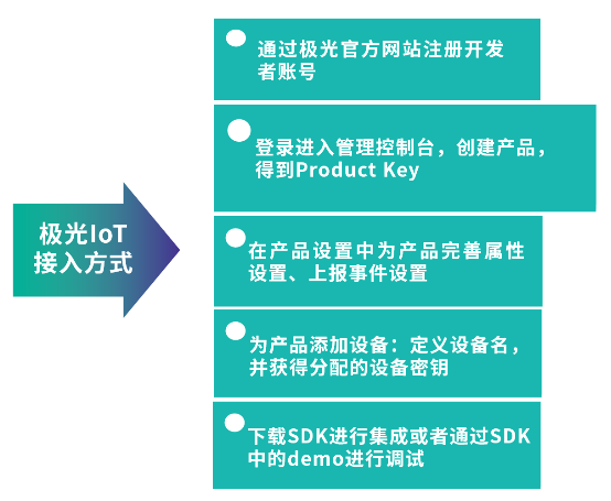 極光大數(shù)據(jù)積極布局物聯(lián)網(wǎng)，推出全新IoT SDK