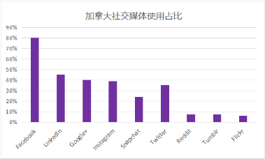 加拿大網(wǎng)紅營(yíng)銷(xiāo)有何不同 一文了解加拿大網(wǎng)紅發(fā)展趨勢(shì)